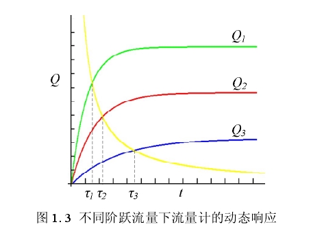 圖 1. 3  不同階躍流量下流量計的動態響應 