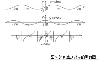 圖5 運算法則對應的函數圖