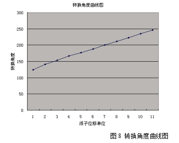 圖8 轉換角度曲線圖