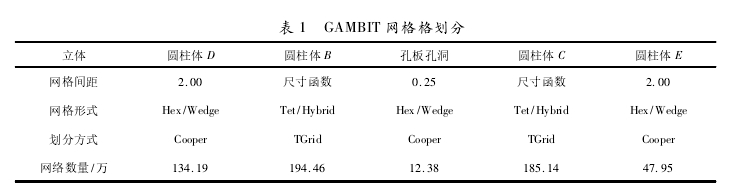 表 1 GAMBIT 網格格劃分