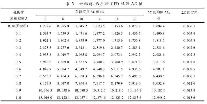 表 3 淤積前、后孔板 CFD 結果 ΔC 值