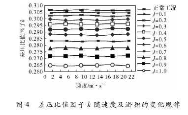 圖 4 差壓比值因子 k 隨速度及淤積的變化規律