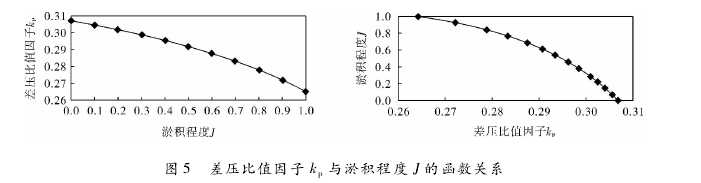 圖 5 差壓比值因子 kp與淤積程度 J 的函數關系