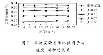圖 7 實流實驗差壓比值因子與速度、淤積的關系