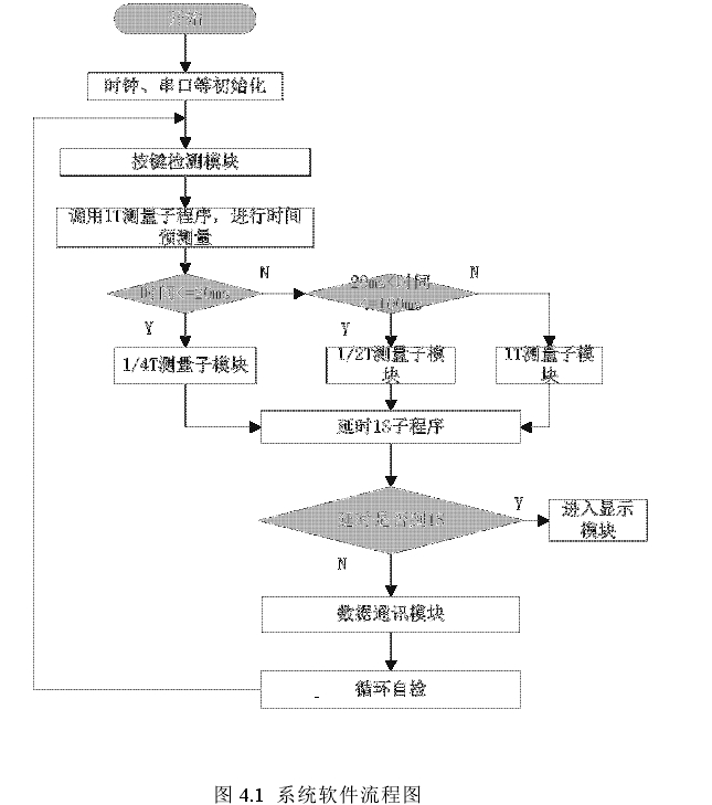 圖 4.1 系統軟件流程圖