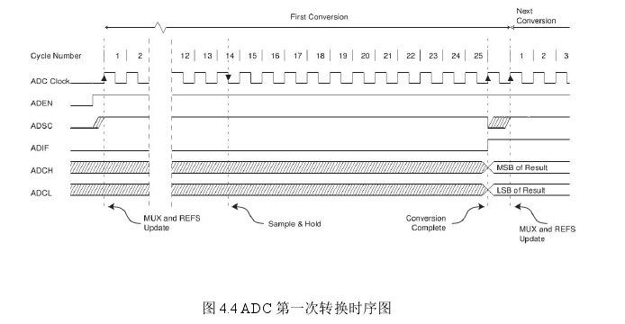 圖 4.4 ADC 次轉換時序圖