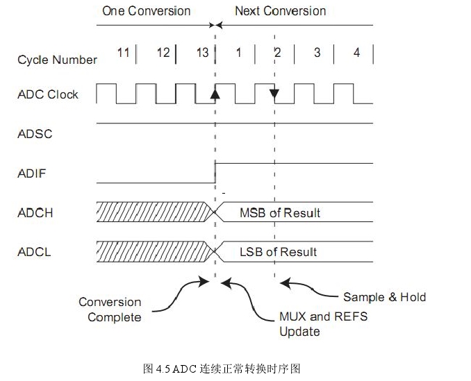圖 4.5 ADC 連續正常轉換時序圖