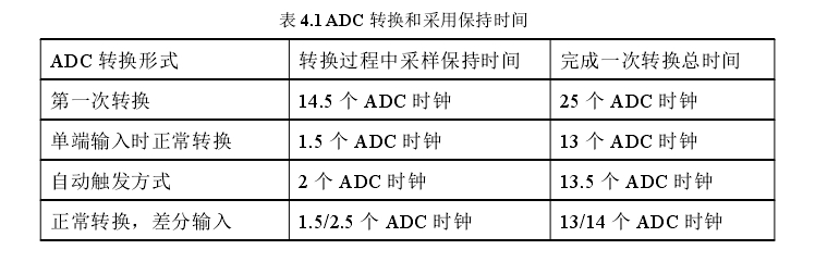表 4.1 ADC 轉換和采用保持時間