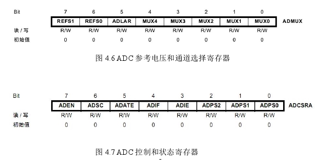 圖 4.7 ADC 控制和狀態寄存器