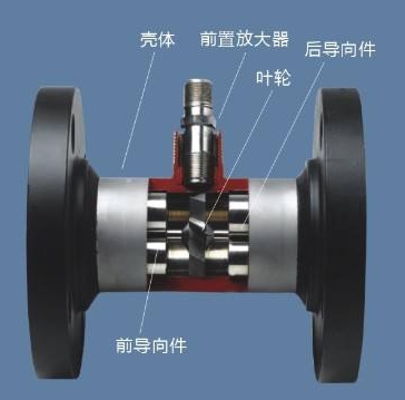 渦輪流量計的原理 葉輪轉動感應體積流量