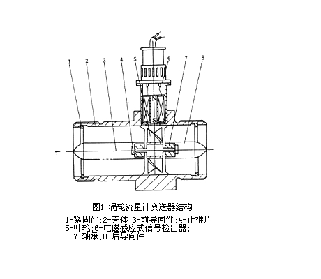 渦輪流量計的原理 葉輪轉動感應體積流量