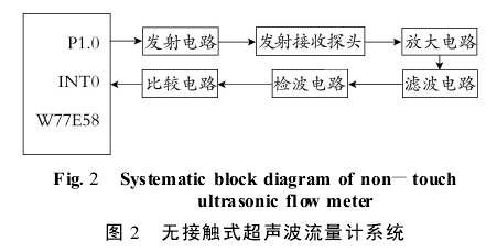 圖 2 　無接觸式超聲波流量計系統