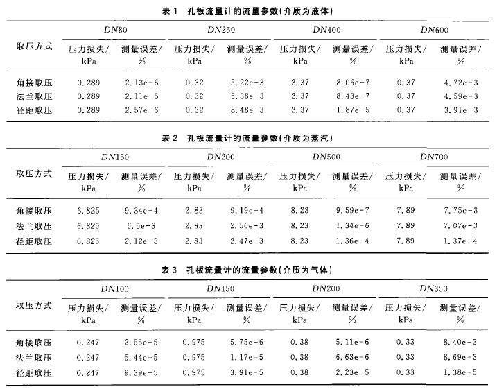 表1孔板流量計的流量參數(介質為液體) 表2孔板流量計的流量參數(介質為蒸汽) 表3孔板流量計的流且參數(介質為氣體) 