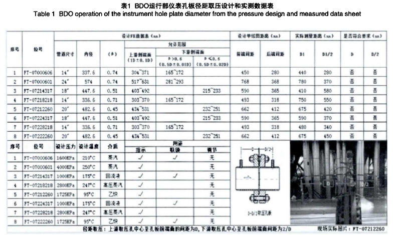 表1 BDO運行部儀表孔板徑距取壓設計和實測數據表