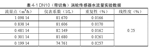 表 4-1 DN10（帶切角）渦輪傳感器水流量實驗數據 