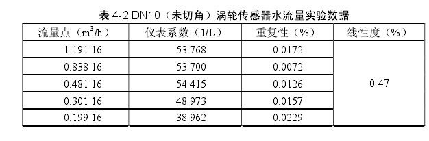 表 4-2 DN10（未切角）渦輪傳感器水流量實驗數據 