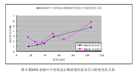 圖 4-9DN40 渦輪葉片切角前后測量線性度誤差與粘度變化關系  