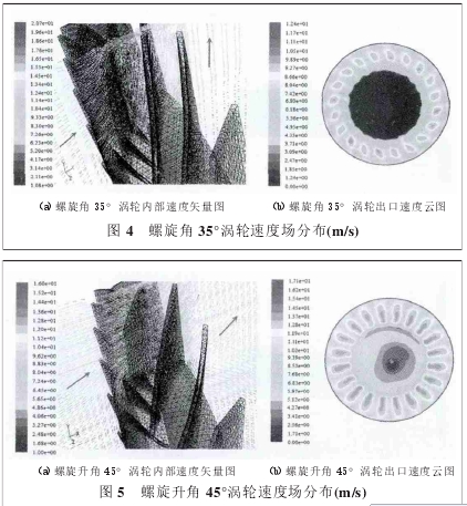 圖 5 螺旋升角 45°渦輪速度場分布(m/s)（a）螺旋升角 45°渦輪內部速度矢量圖 （b）螺旋升角 45°渦輪出口速度云圖圖 4 螺旋角 35°渦輪速度場分布(m/s)