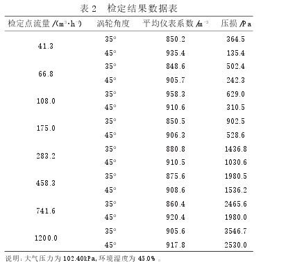 表 2 檢定結果數據表