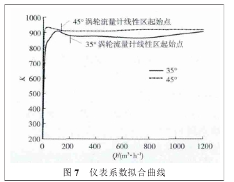 圖 7 儀表系數擬合曲線