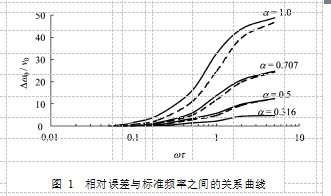 圖 1  相對誤差與標準頻率之間的關系曲線