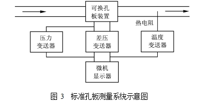 圖 3  標準孔板測量系統示意圖