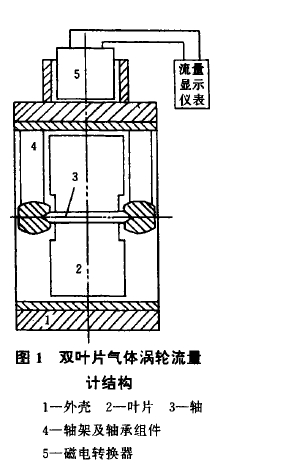 圖1雙葉片氣體渦輪流計結構