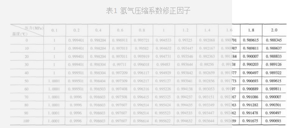 表1 氫氣壓縮系數修正因子