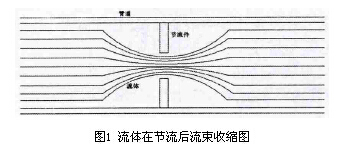 差壓式孔板流量計流體節流后流速收縮圖