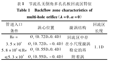 表 1 節流孔無倒角多孔孔板回流區特征