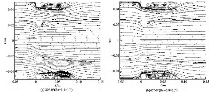 圖 6 α = 0 的多孔孔板尾流流場流線 Fig． 6 Streamline of multi-hole orifice wakeflow field ( λ≠0， α = 0)