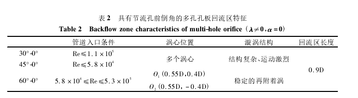 表 2 具有節流孔前倒角的多孔孔板回流區特征