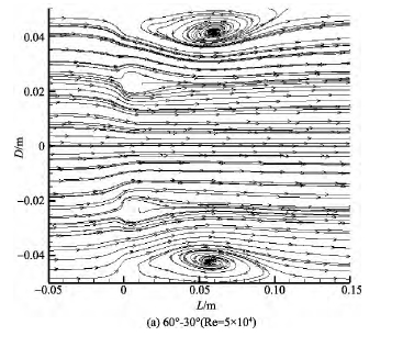 圖 7 λ = 60°， α≠0 的多孔孔板尾流流場流線Fig． 7 Streamline of multi-orifice wake flowfield ( λ = 60°， α≠0)