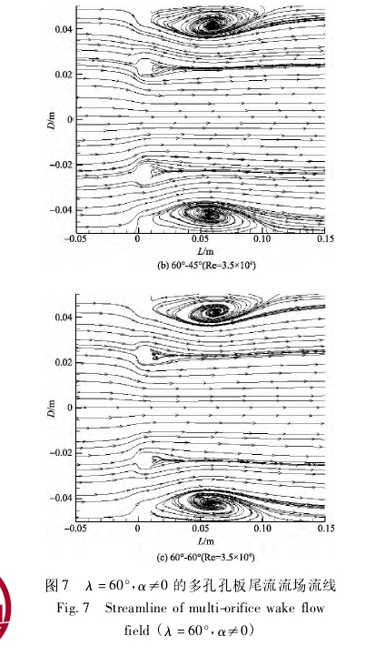圖 7 λ = 60°， α≠0 的多孔孔板尾流流場流線Fig． 7 Streamline of multi-orifice wake flowfield ( λ = 60°， α≠0)