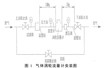 圖 1　氣體渦輪流量計安裝圖