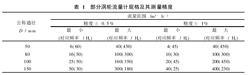 表 1　 部分渦輪流量計規格及其測量精度
