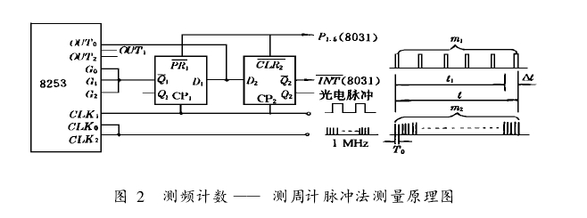 圖 2　 測頻計數 —— 測周計脈沖法測量原理圖