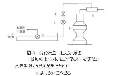 圖 3  渦輪流量計(jì)檢定示意圖  1. 控制閥門;2. 渦輪流量傳感器; 3. 電磁流量計(jì), 顯示瞬時(shí)流量;4. 流量調(diào)節(jié)閥門; 5. 換向器;6. 工作量器