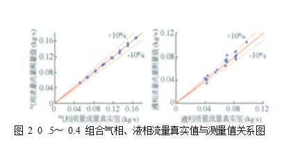 圖 2  0 .5～ 0.4 組合氣相、液相流量真實值與測量值關系圖