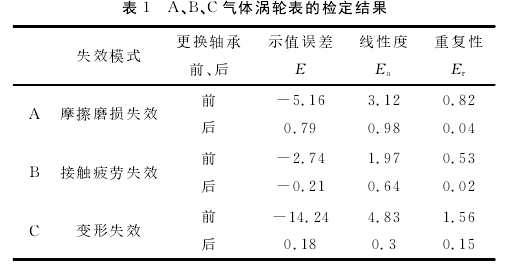 表１　Ａ、Ｂ、Ｃ氣體渦輪表的檢定結(jié)果