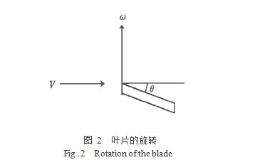圖 2  葉片的旋轉