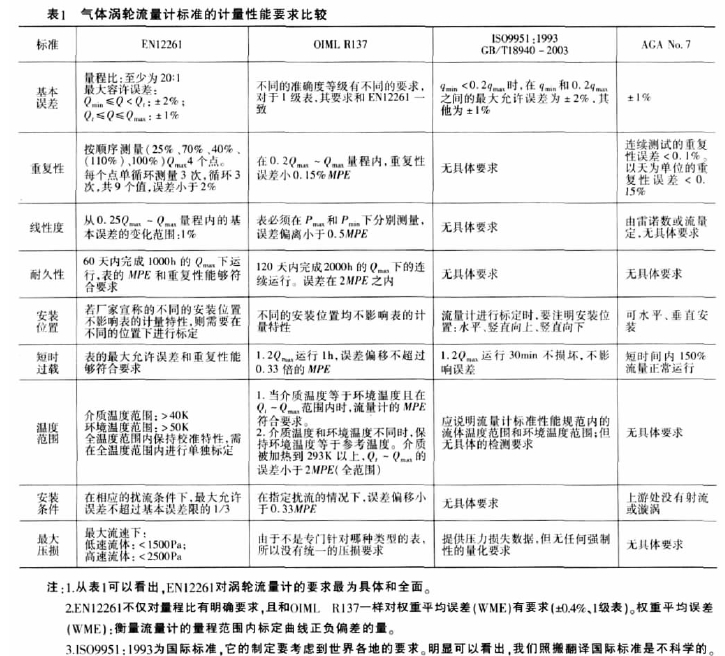表1氣體渦輪流.計標準的計，性能要求比較