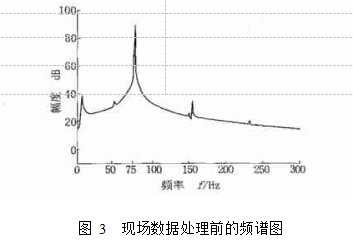 圖 3  現(xiàn)場數據處理前的頻譜圖