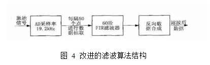 圖4  改進的濾波算法結構