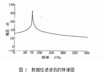 圖 5  數據經濾波后的頻譜圖