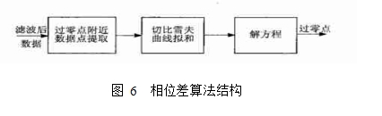 圖 6  相位差算法結構
