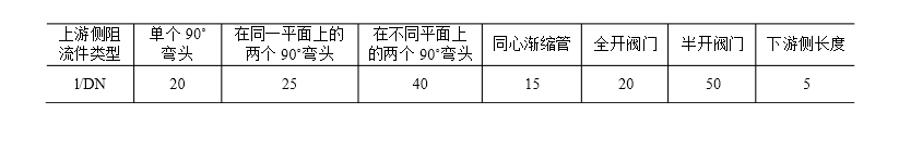 氣體渦輪流量計安裝規范與使用中易忽視的問題