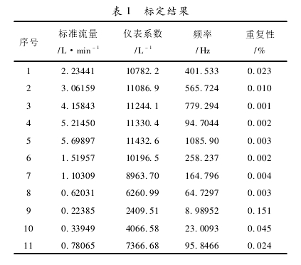 表 1 標定結果
