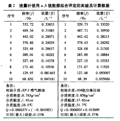 表2流皿計使用a,b值數據擬合評定的實驗及計算數據