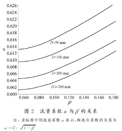 孔板流量計流量系數關系圖